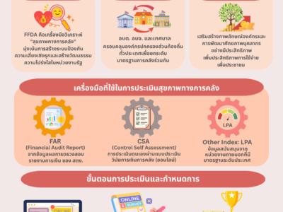 โครงการประเมินวินัยการเงินการคลังของ อปท. ประจำปีงบประมาณ 2569-2570